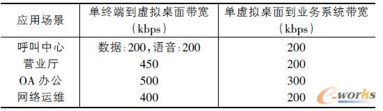 表5 桌面云系統(tǒng)網絡帶寬估算表