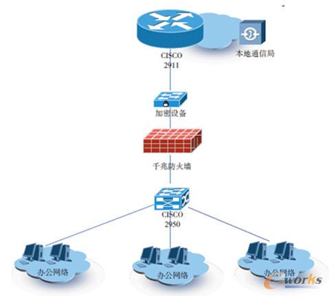 航修分廠網(wǎng)絡拓撲示意圖