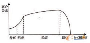 圖1 客戶關(guān)系生命周期曲線