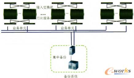 圖2 集中備份方案