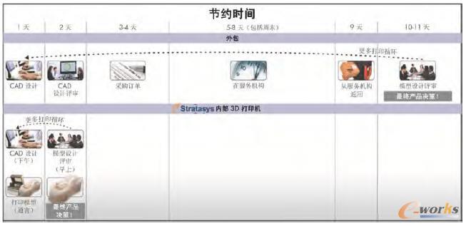 3D��ӡ�ӿ�a(ch��n)Ʒ���Еr�g