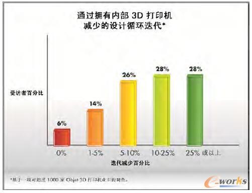 ͨ�^���Ѓ�(n��i)��Objet 3D��ӡ�C�������͌���