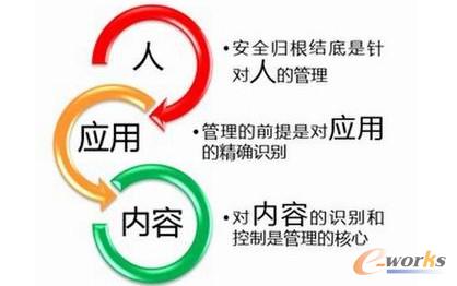 圖2 網(wǎng)絡(luò)安全的新“三元組”