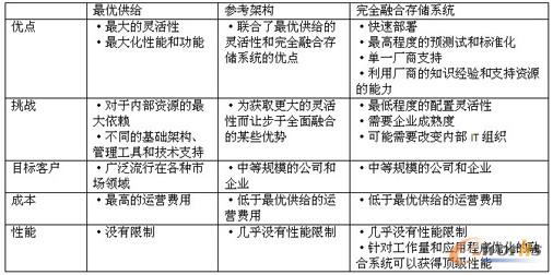 表1 數(shù)據(jù)中心基礎(chǔ)架構(gòu)部署選擇