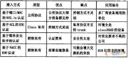 幾種網(wǎng)絡準入