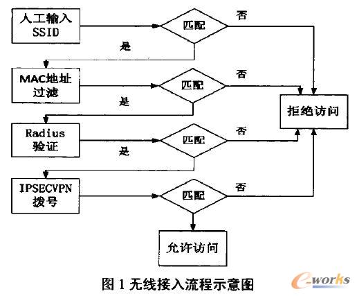 無線接入流程示意圖