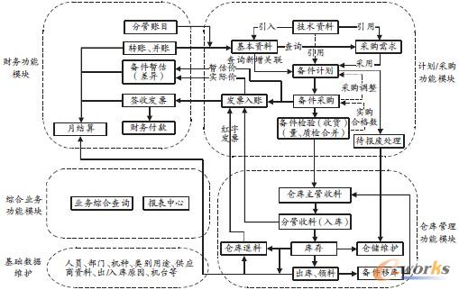 圖1 煙機備件ERP管理系統(tǒng)模塊流程圖