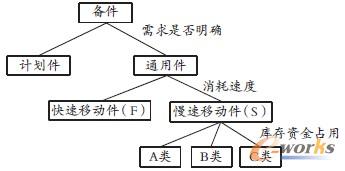 圖2 基于ERP備件管理系統(tǒng)的備件分類結構示意圖