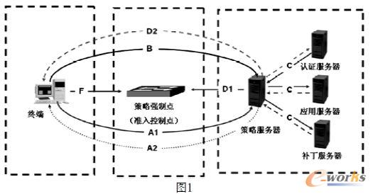 內(nèi)網(wǎng)安全產(chǎn)品三大標(biāo)準(zhǔn)架構(gòu)