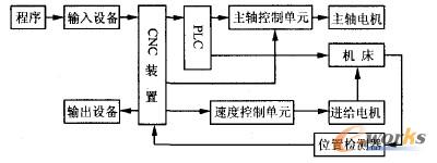 CNC系統(tǒng)框圖