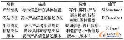 產(chǎn)品結(jié)構(gòu)模型的四個(gè)維度