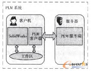 直接集成SolidWorks軟件