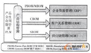 PLM系統(tǒng)與其他信息系統(tǒng)的聯(lián)系