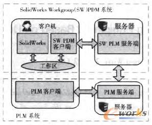 集成Workgroup PDM系統(tǒng)
