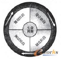 產(chǎn)品生命周期