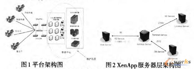 XenApp����(w��)���Ӽܘ�(g��u)�D