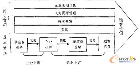 圖1 供應(yīng)鏈的價(jià)值鏈