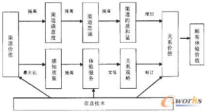圖2 渠道關(guān)系的維護(hù)管理