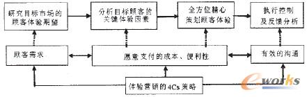 圖3 基于體驗(yàn)營(yíng)銷的生活家電下游供應(yīng)鏈管理
