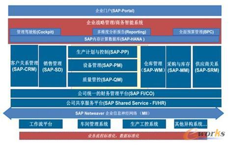 安琪酵母信息化架構(gòu)圖