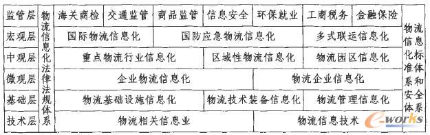 物流行業(yè)信息化構(gòu)成示意圖