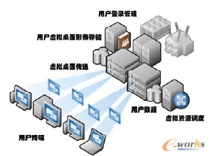 圖1 虛擬化桌面