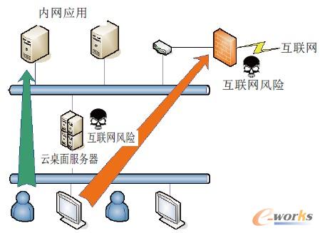 圖3 采用“虛擬化雙網(wǎng)”技術(shù)設(shè)計之后的示意圖