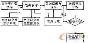 圖1 基于商業(yè)智能的企業(yè)財務(wù)管理智能系統(tǒng)模型
