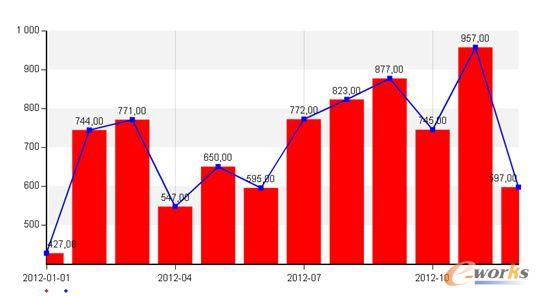 2012 IT漏洞數(shù)量及趨勢(shì)情況