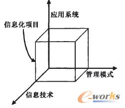 圖1 項(xiàng)目管理信息化框架