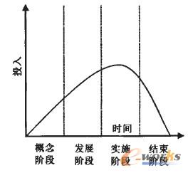 圖3 項(xiàng)目管理生命周期
