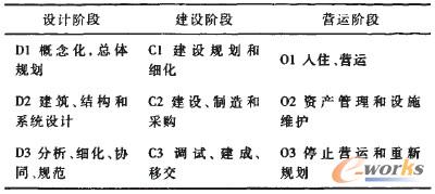 表1 項(xiàng)目管理生命周期階段和子階段