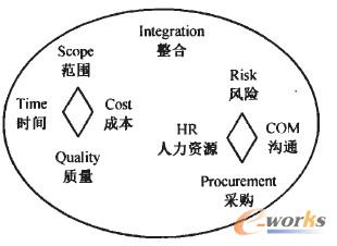 圖2 項(xiàng)目管理九大領(lǐng)域