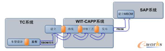 TC /WIT-CAPP/SAP��(sh��)��(j��)�ܻ�·��