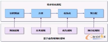 圖4 需求優(yōu)化框架
