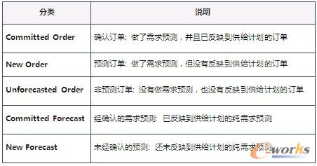 表3 需求細(xì)分化分類基準(zhǔn)