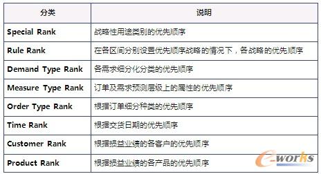 表4 優(yōu)先順序項(xiàng)目