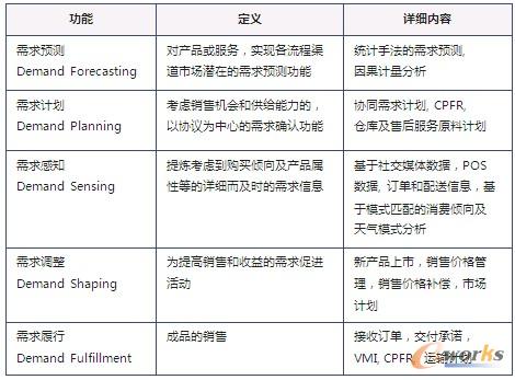 圖1 需求管理戰(zhàn)略的進(jìn)化