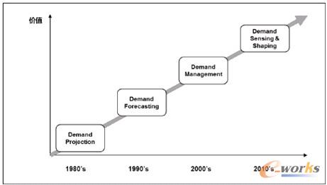 表1 先進(jìn)需求管理流程功能
