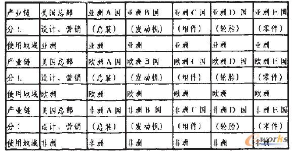 表2 美國泰特汽車制造公司模式