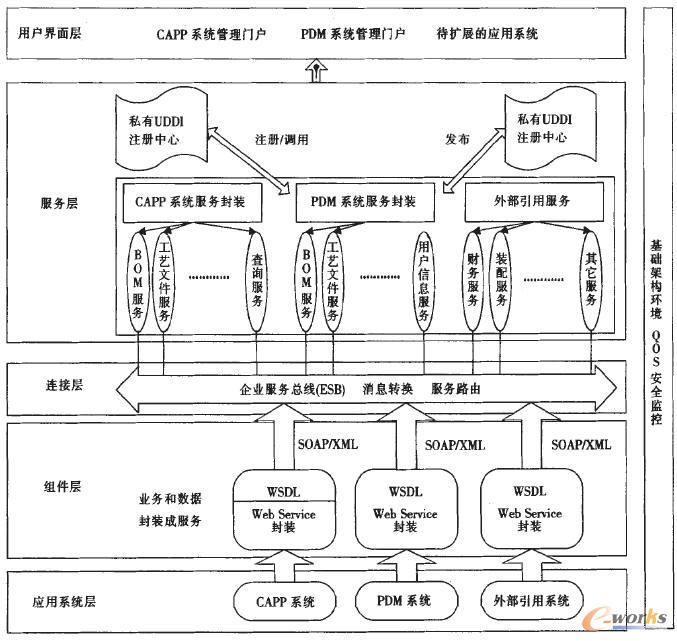 CAPP�cPDM���ɵ�SOA��Q����