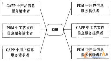 ʹ��ESB�B��