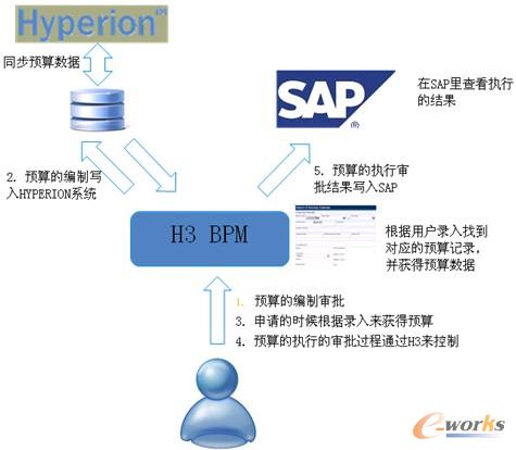 圖3 采購業(yè)務(wù)的管理框架