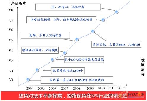 圖4 奧哲H3 BPM發(fā)展歷程