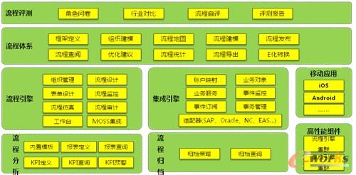 圖5 奧哲H3 BPM Suite功能地圖