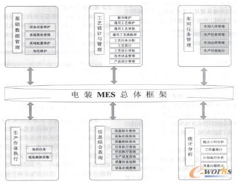 圖1電裝MES管理系統(tǒng)