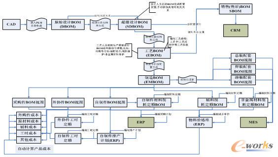 PLM-BOM關(guān)系示意圖