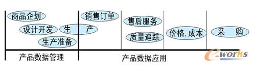 產(chǎn)品數(shù)據(jù)管理及應(yīng)用與產(chǎn)品生命周期