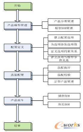 產(chǎn)品配置過程
