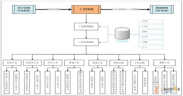 工藝模塊功能示意圖